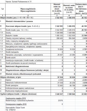 Wartość majątku SP nr 31 od 2015 do 31 grudnia 2016r.